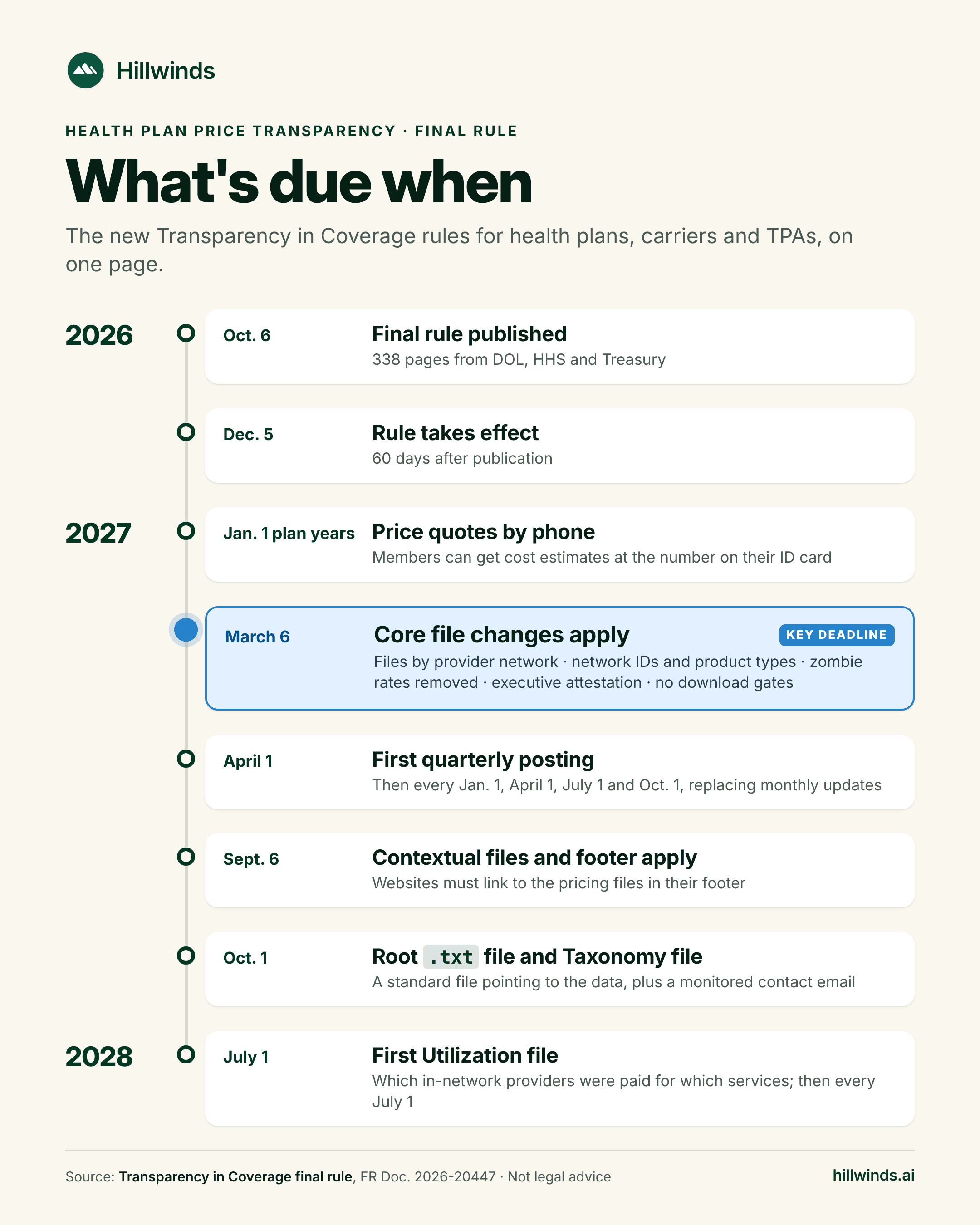 Timeline of Transparency in Coverage final rule deadlines. 2026: Oct. 6 final rule published; Dec. 5 rule takes effect. 2027: Jan. 1 plan years, price quotes by phone; March 6, key deadline, core file changes apply; April 1 first quarterly posting; Sept. 6 contextual files and footer apply; Oct. 1 root .txt file and Taxonomy file. 2028: July 1 first Utilization file.